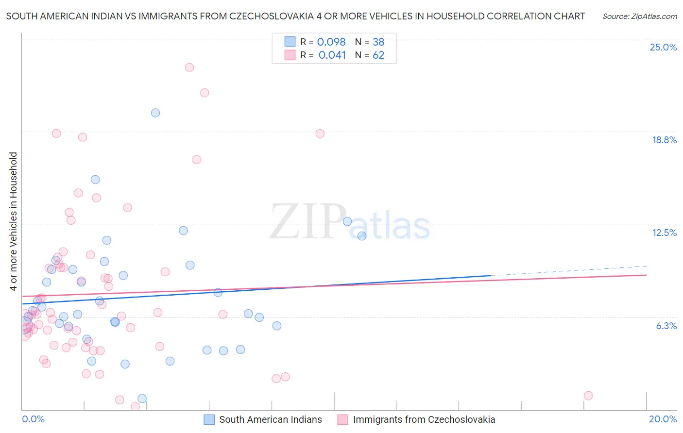 South American Indian vs Immigrants from Czechoslovakia 4 or more Vehicles in Household