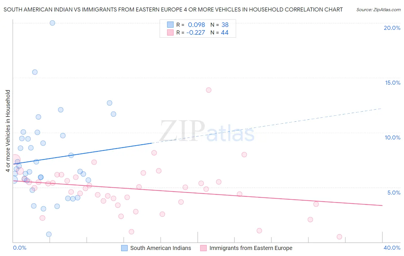South American Indian vs Immigrants from Eastern Europe 4 or more Vehicles in Household