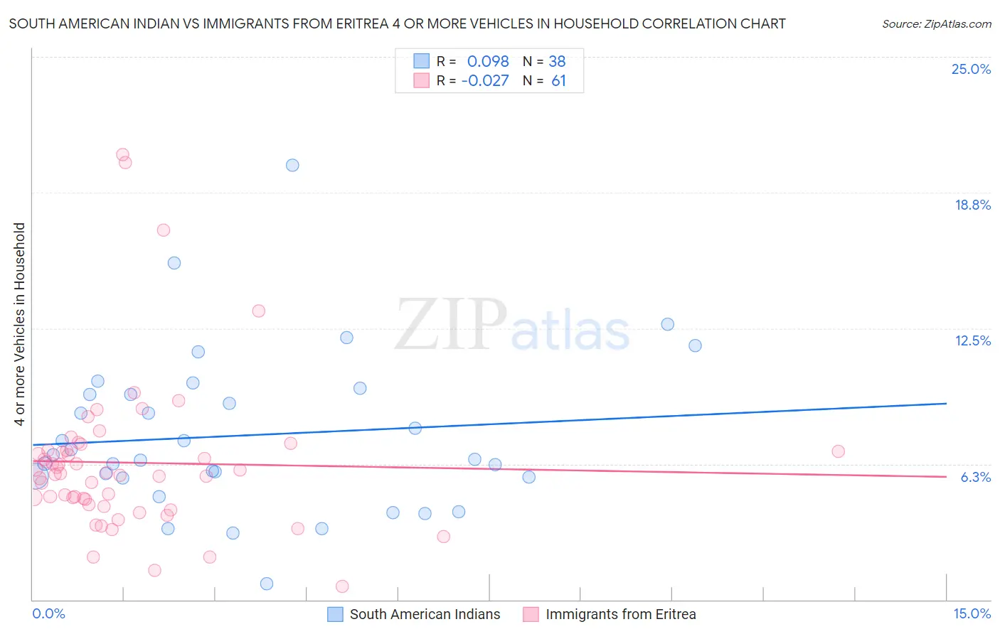 South American Indian vs Immigrants from Eritrea 4 or more Vehicles in Household