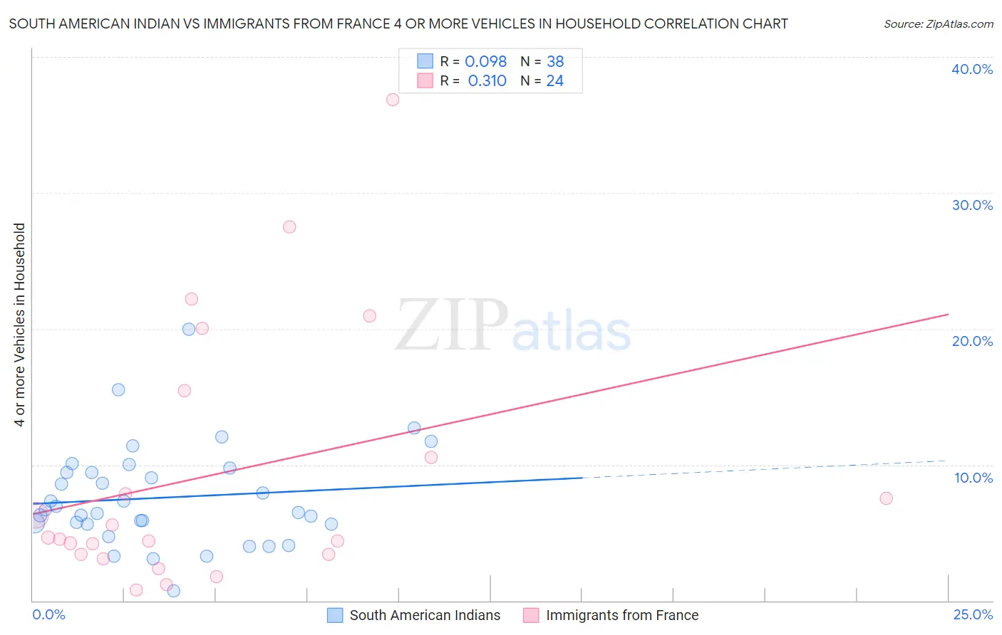 South American Indian vs Immigrants from France 4 or more Vehicles in Household