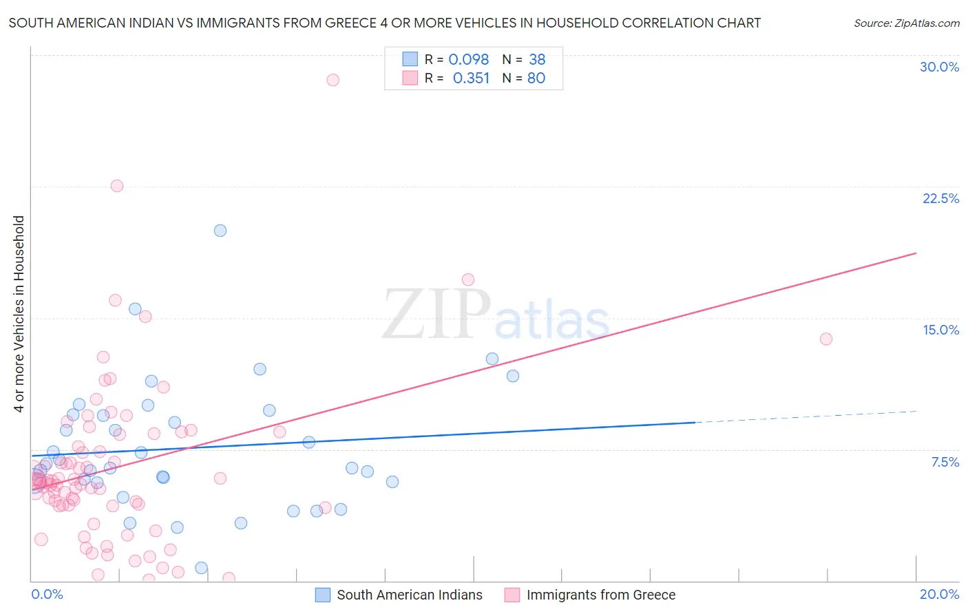 South American Indian vs Immigrants from Greece 4 or more Vehicles in Household