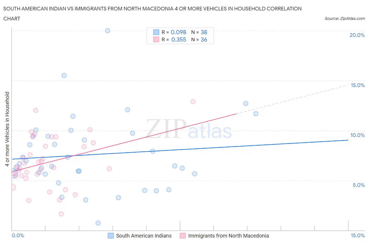 South American Indian vs Immigrants from North Macedonia 4 or more Vehicles in Household