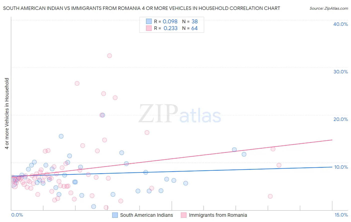 South American Indian vs Immigrants from Romania 4 or more Vehicles in Household