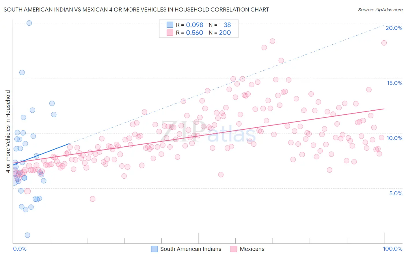 South American Indian vs Mexican 4 or more Vehicles in Household