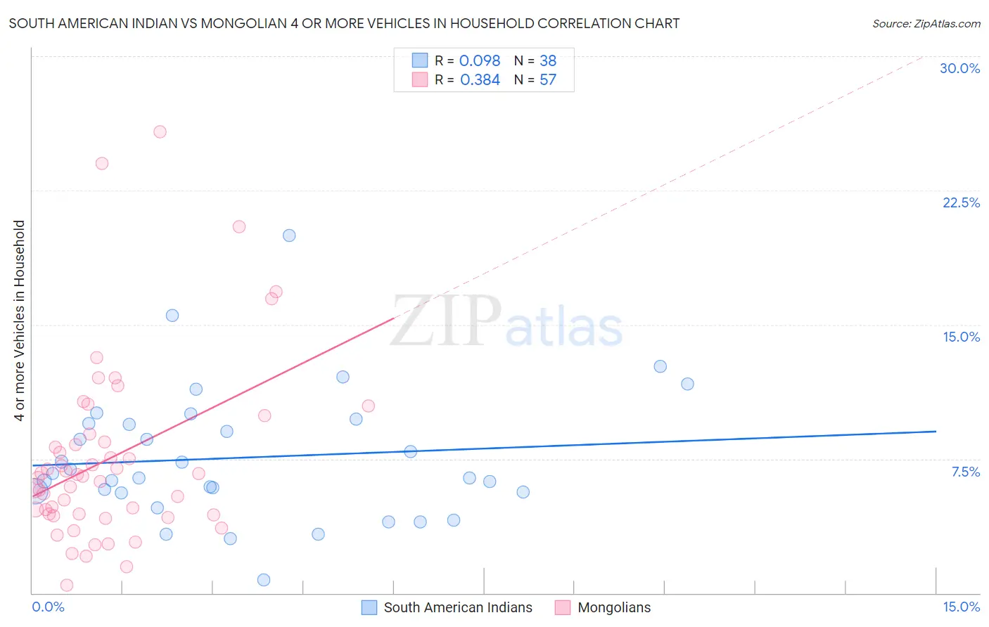 South American Indian vs Mongolian 4 or more Vehicles in Household