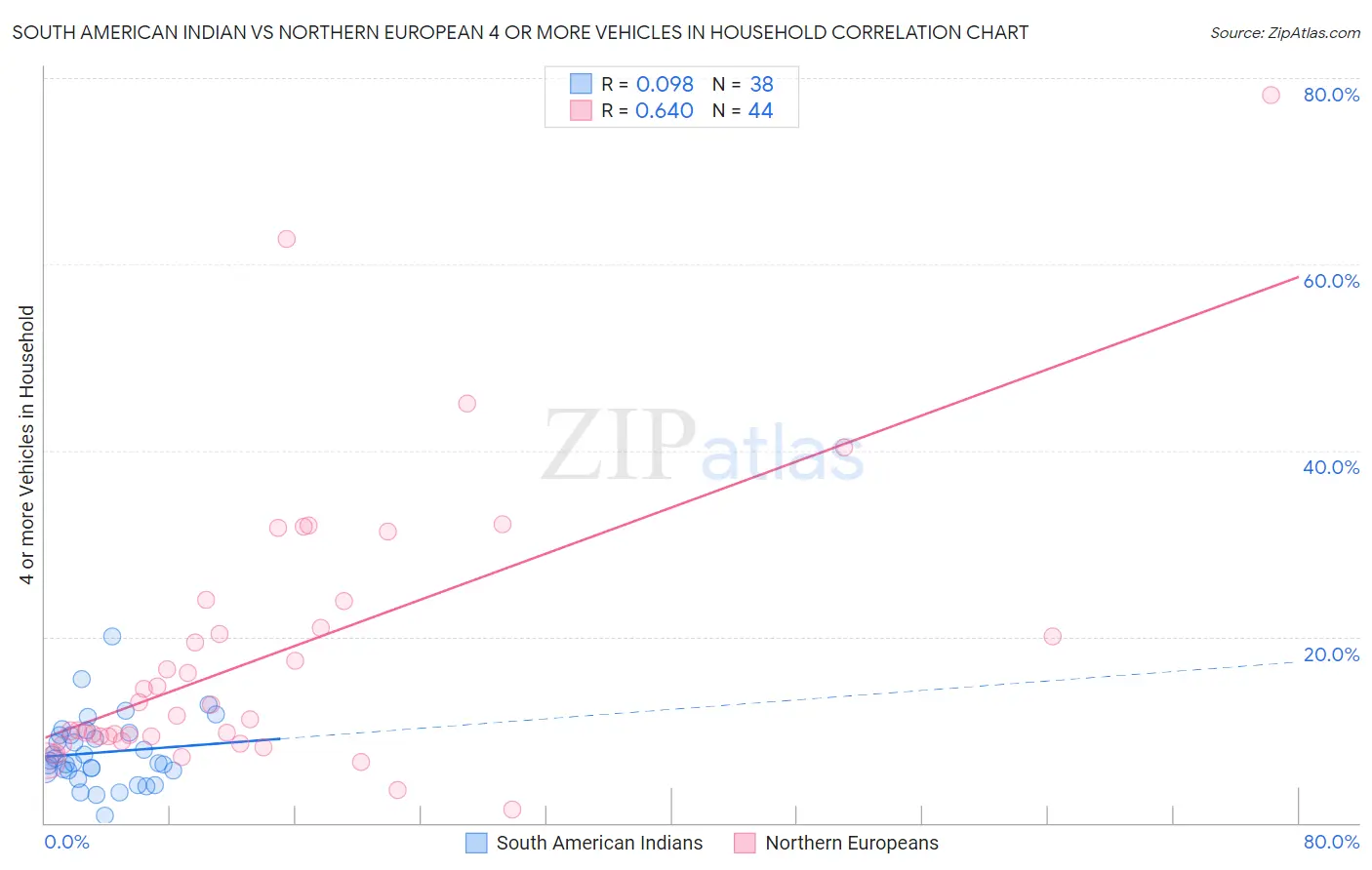 South American Indian vs Northern European 4 or more Vehicles in Household