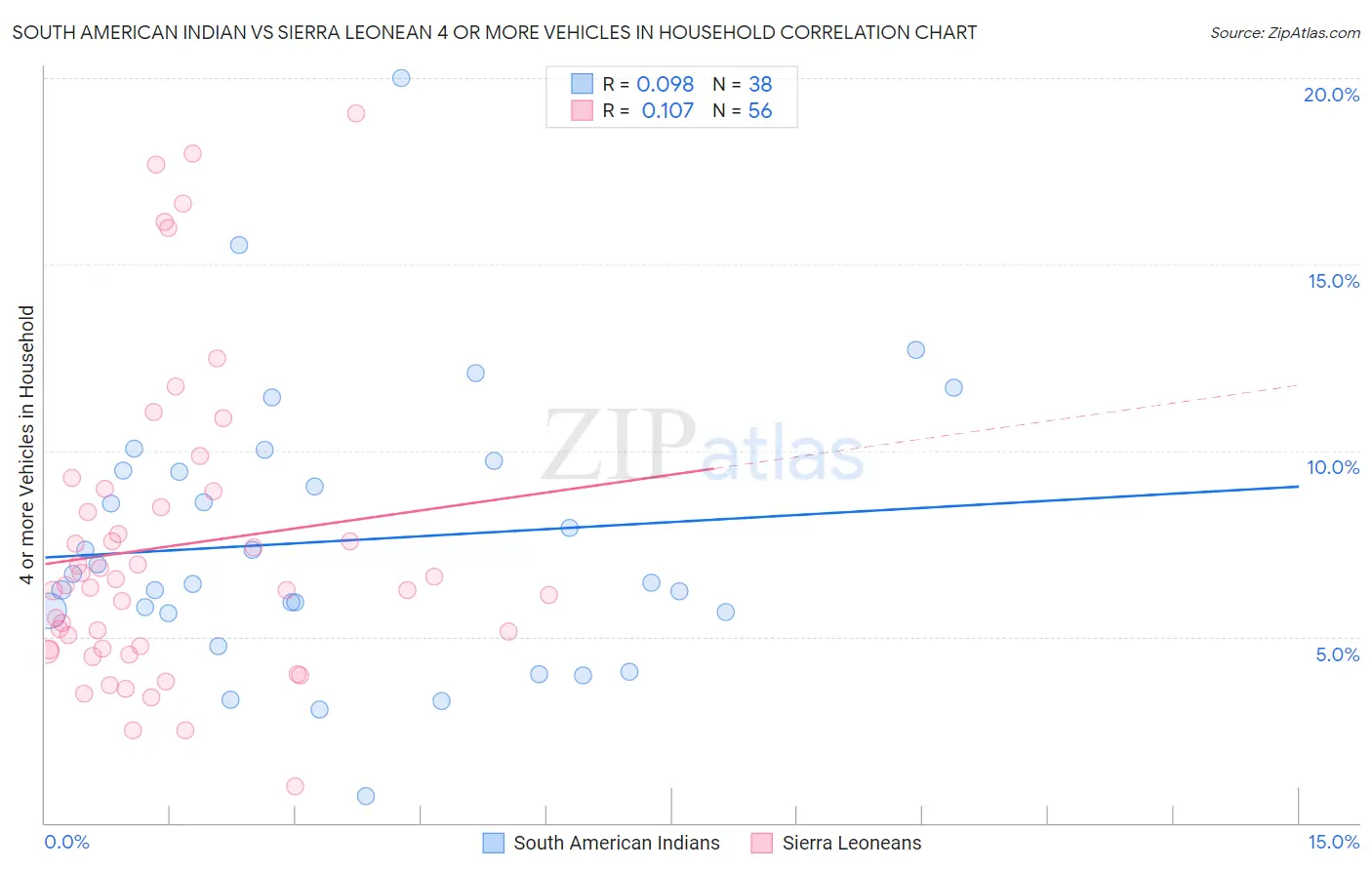 South American Indian vs Sierra Leonean 4 or more Vehicles in Household