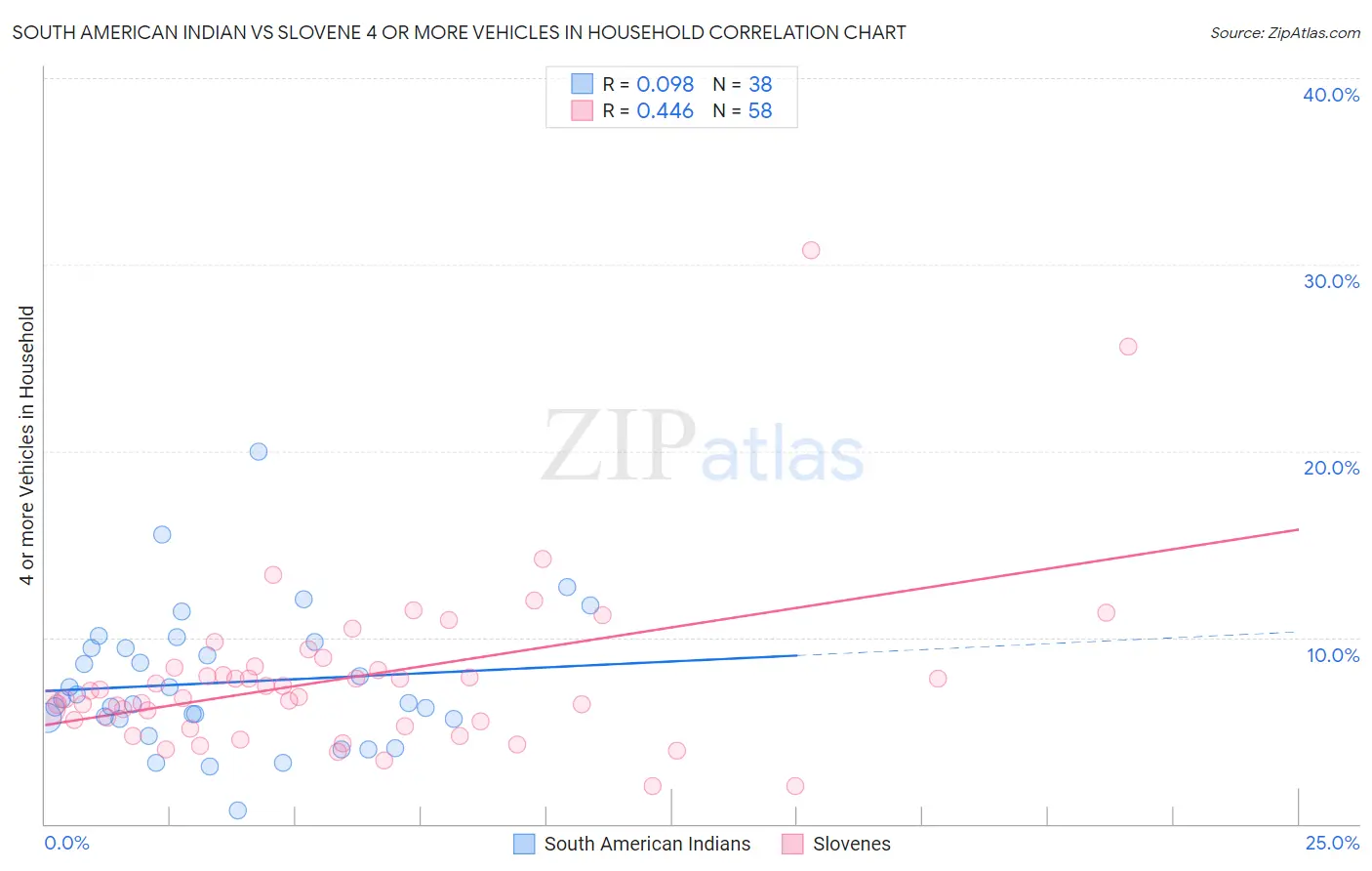 South American Indian vs Slovene 4 or more Vehicles in Household