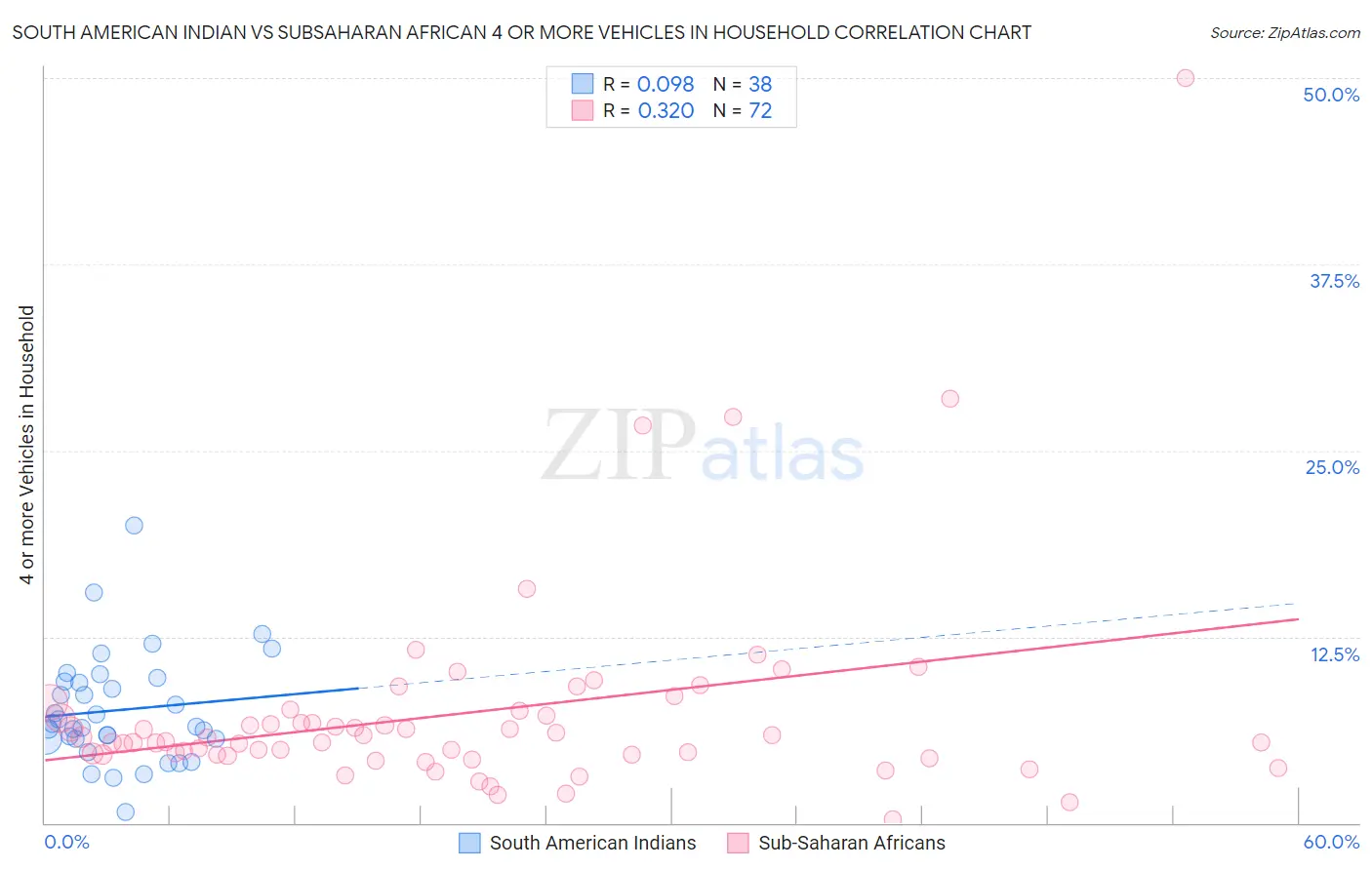 South American Indian vs Subsaharan African 4 or more Vehicles in Household