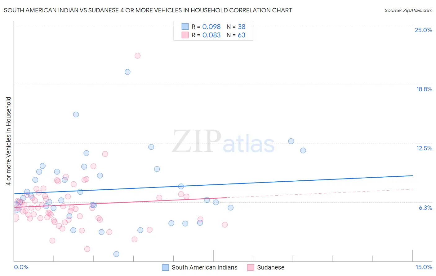 South American Indian vs Sudanese 4 or more Vehicles in Household