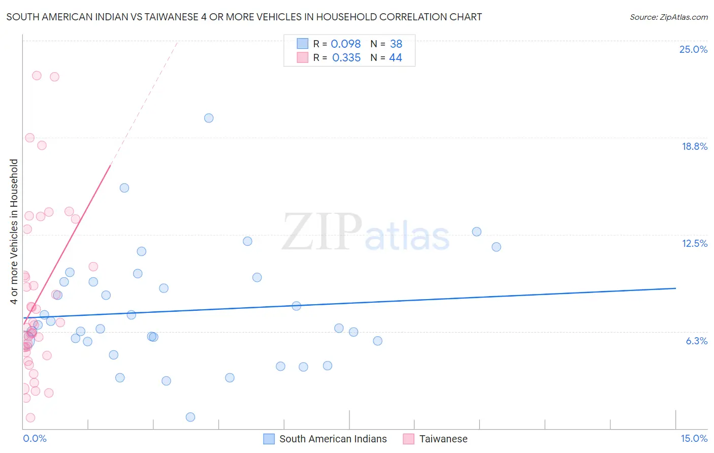 South American Indian vs Taiwanese 4 or more Vehicles in Household