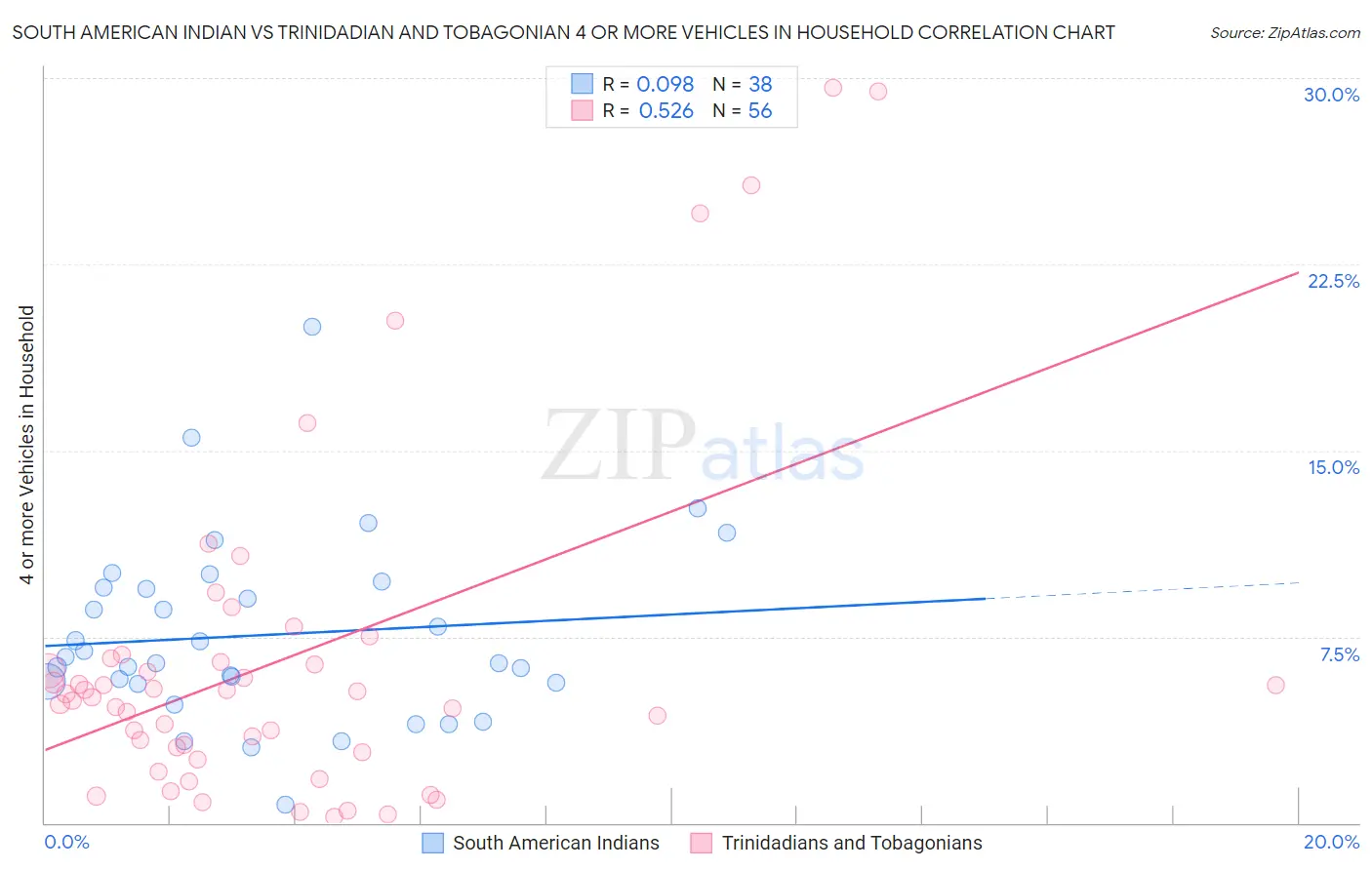 South American Indian vs Trinidadian and Tobagonian 4 or more Vehicles in Household