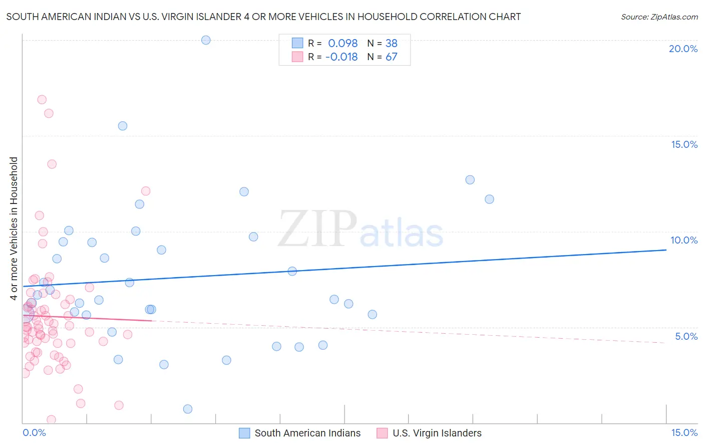 South American Indian vs U.S. Virgin Islander 4 or more Vehicles in Household