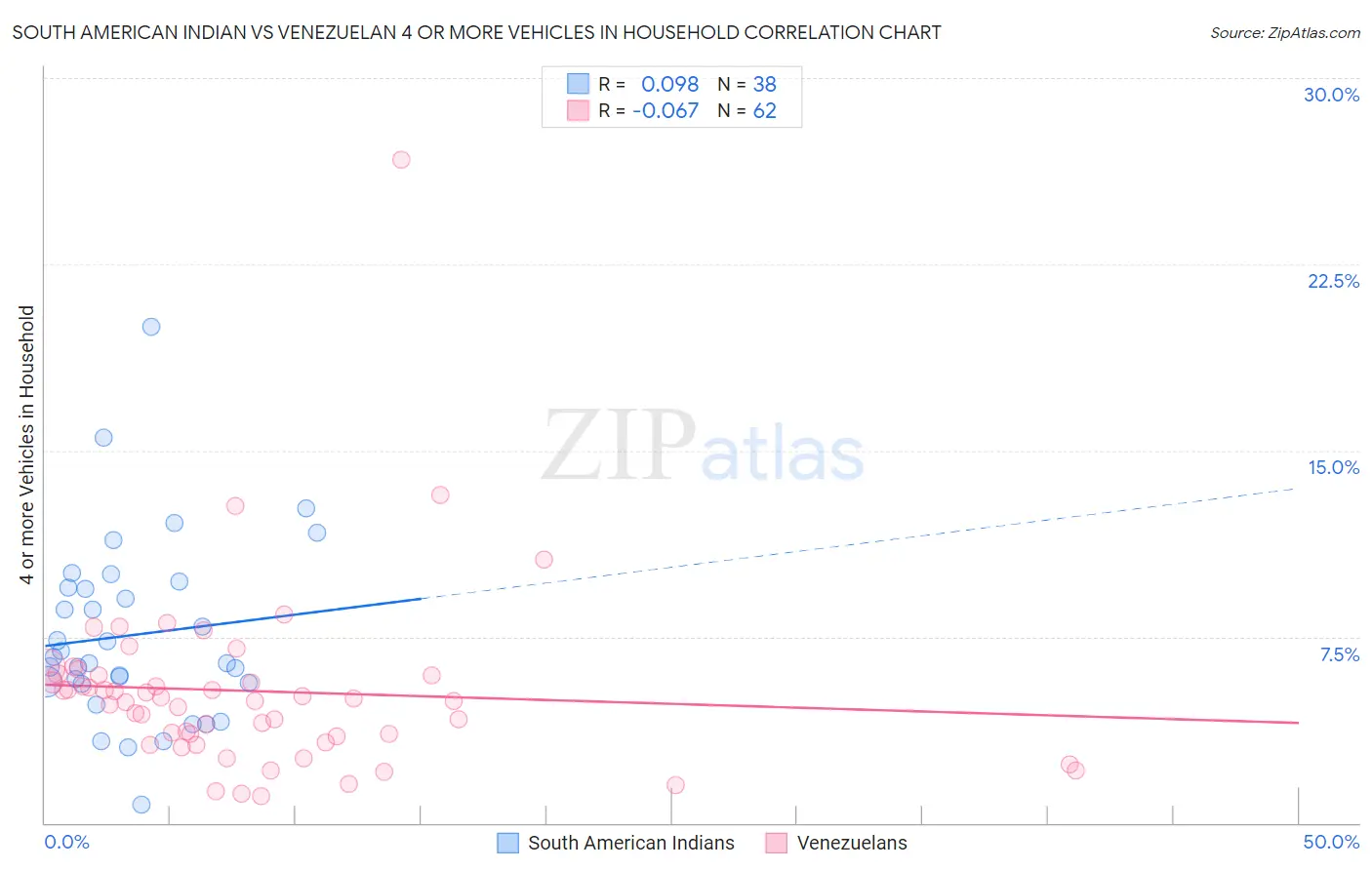 South American Indian vs Venezuelan 4 or more Vehicles in Household