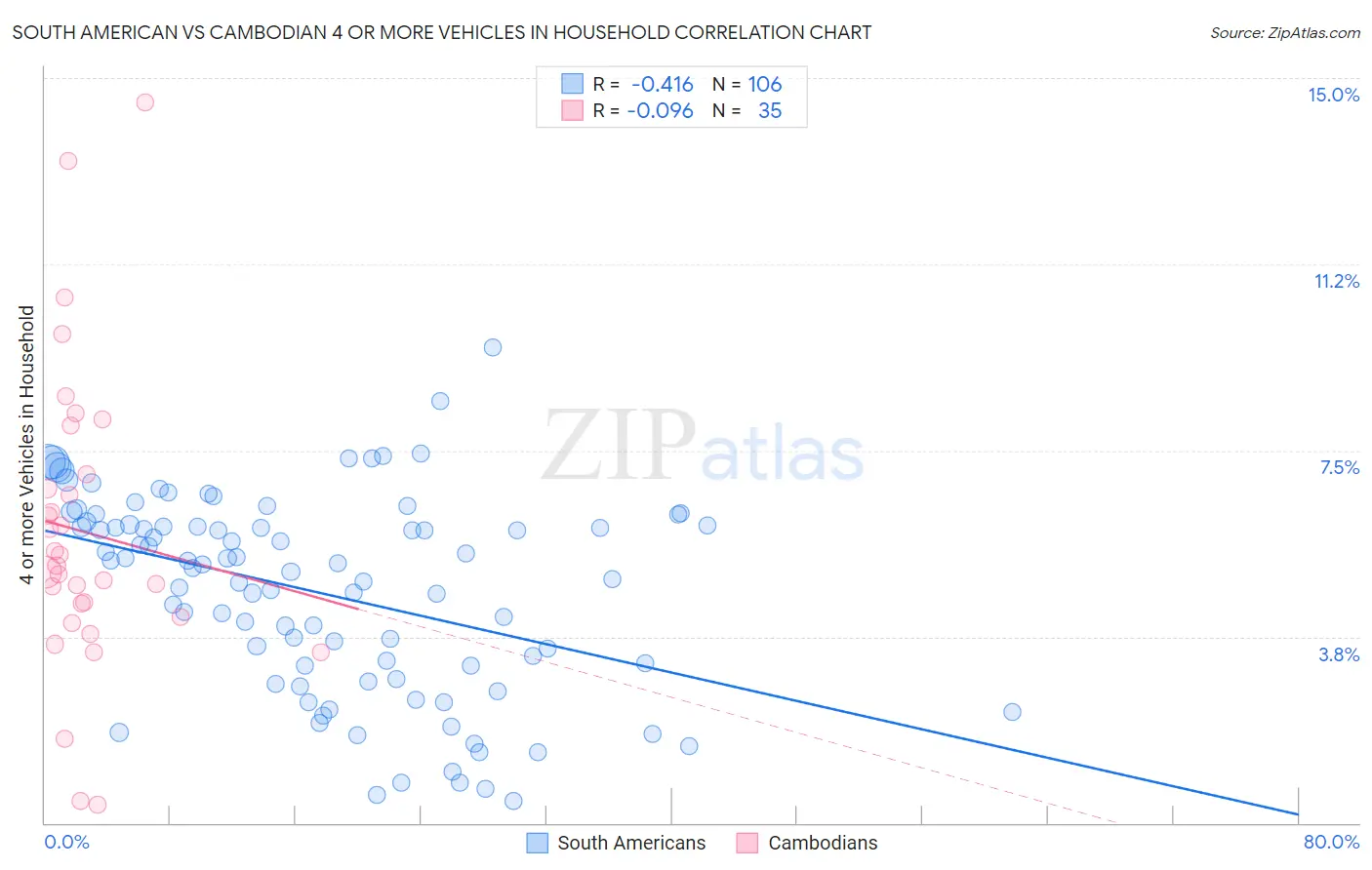 South American vs Cambodian 4 or more Vehicles in Household