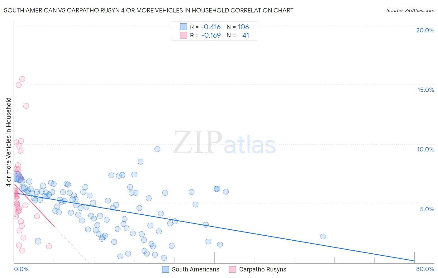 South American vs Carpatho Rusyn 4 or more Vehicles in Household