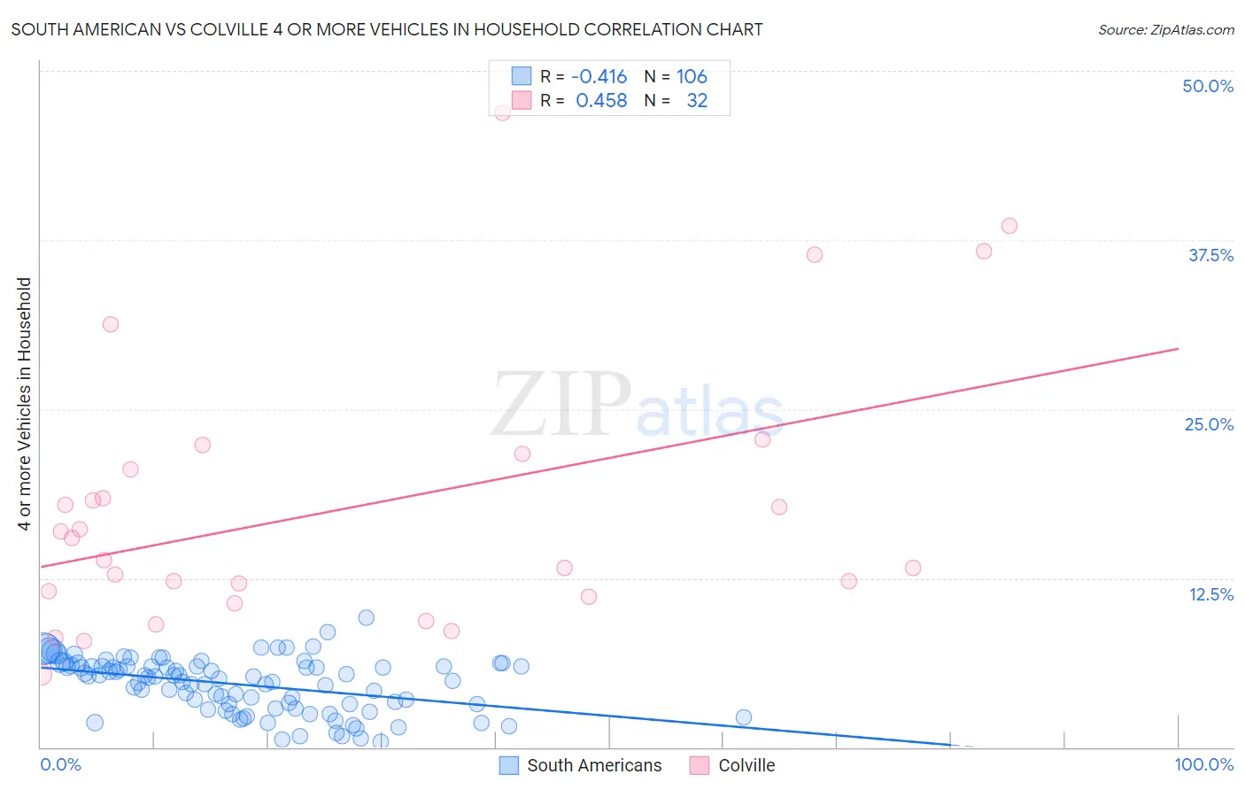 South American vs Colville 4 or more Vehicles in Household