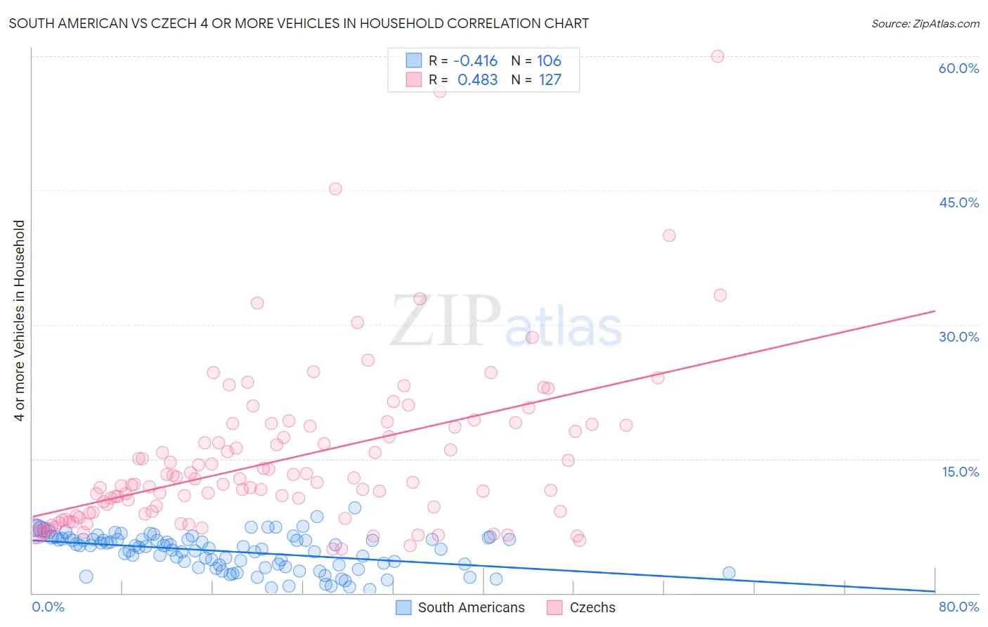 South American vs Czech 4 or more Vehicles in Household