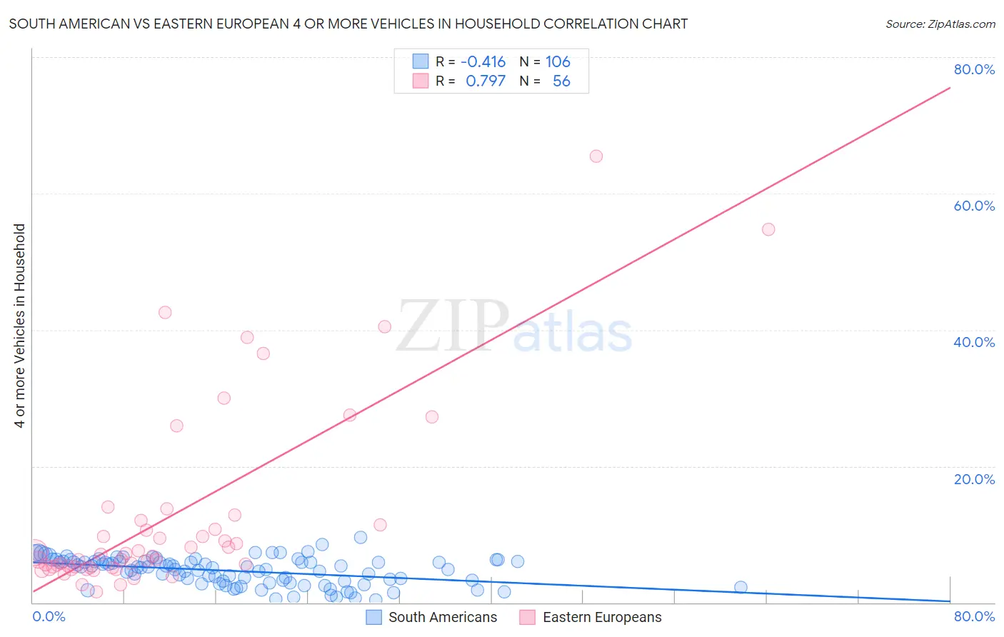 South American vs Eastern European 4 or more Vehicles in Household