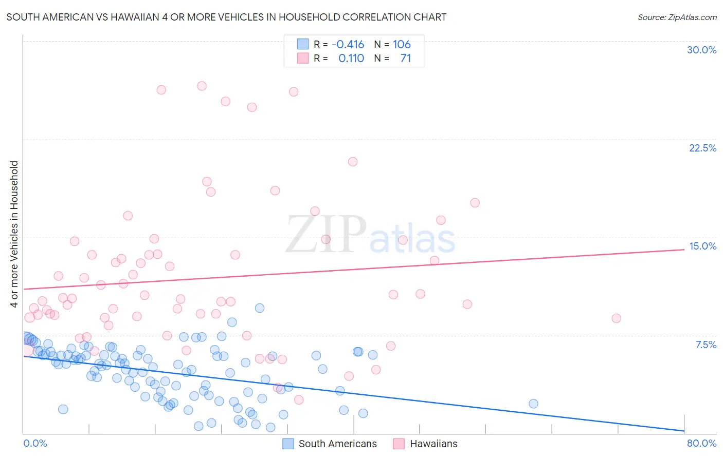 South American vs Hawaiian 4 or more Vehicles in Household