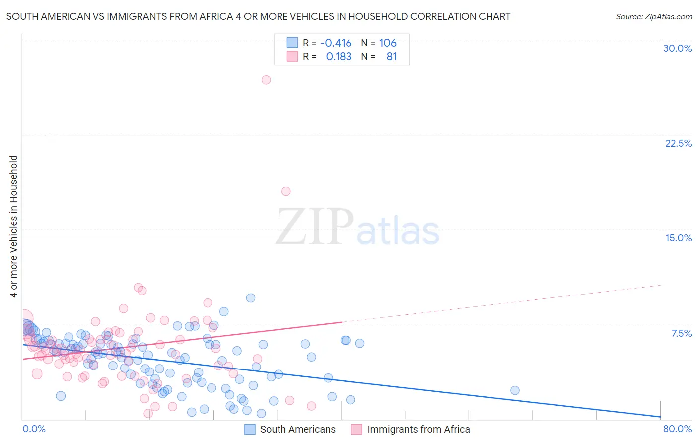 South American vs Immigrants from Africa 4 or more Vehicles in Household