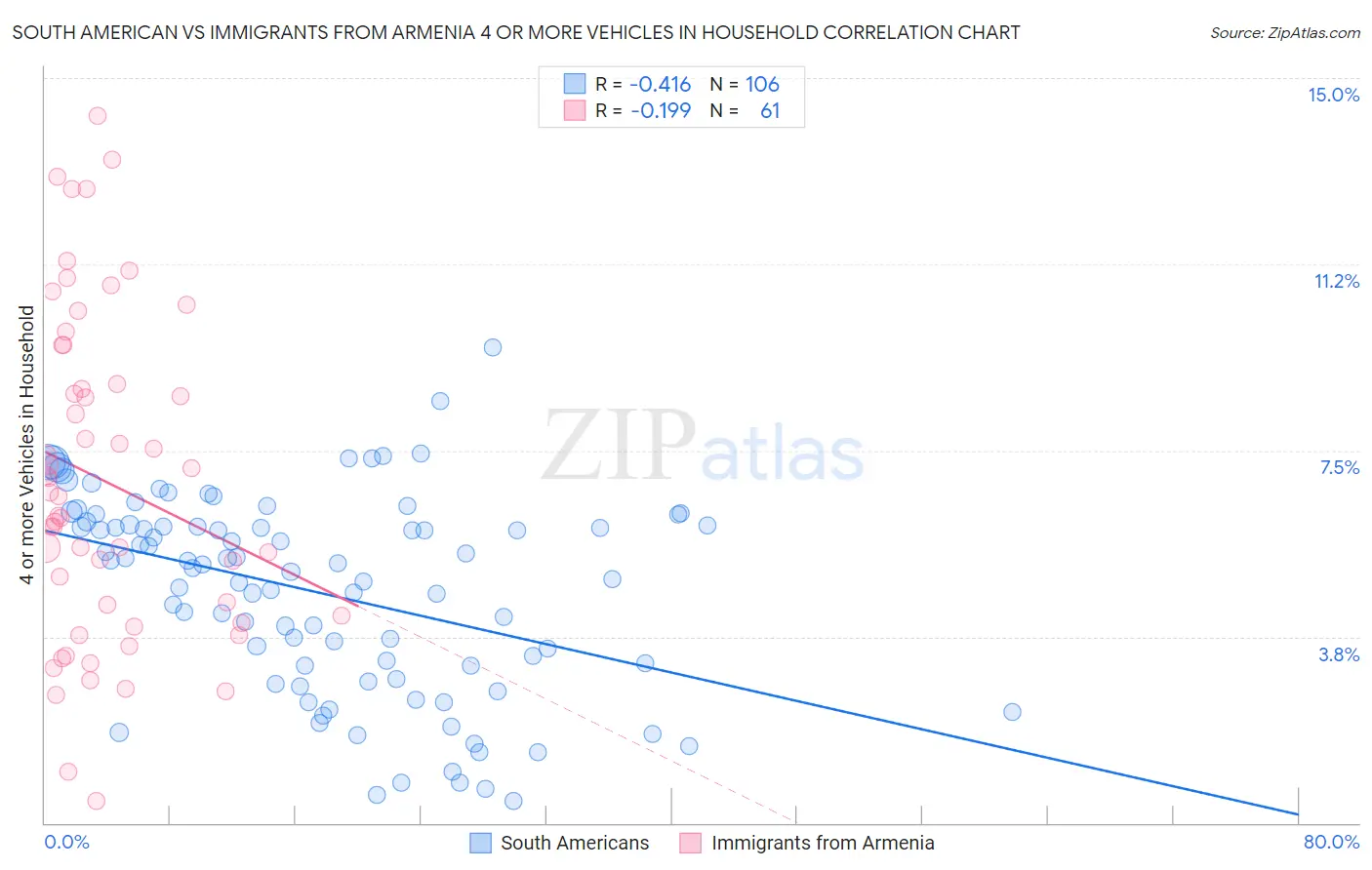 South American vs Immigrants from Armenia 4 or more Vehicles in Household