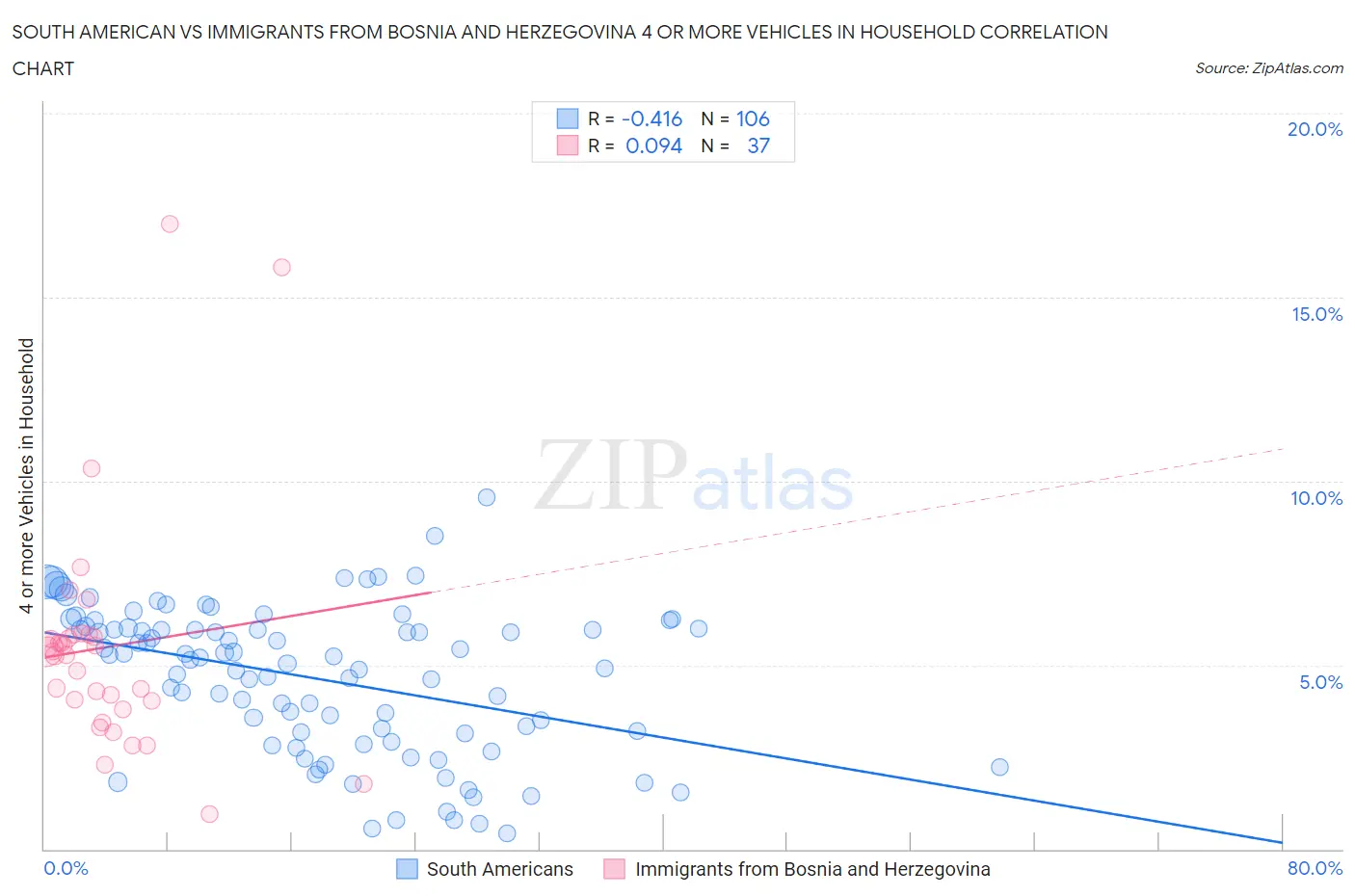 South American vs Immigrants from Bosnia and Herzegovina 4 or more Vehicles in Household