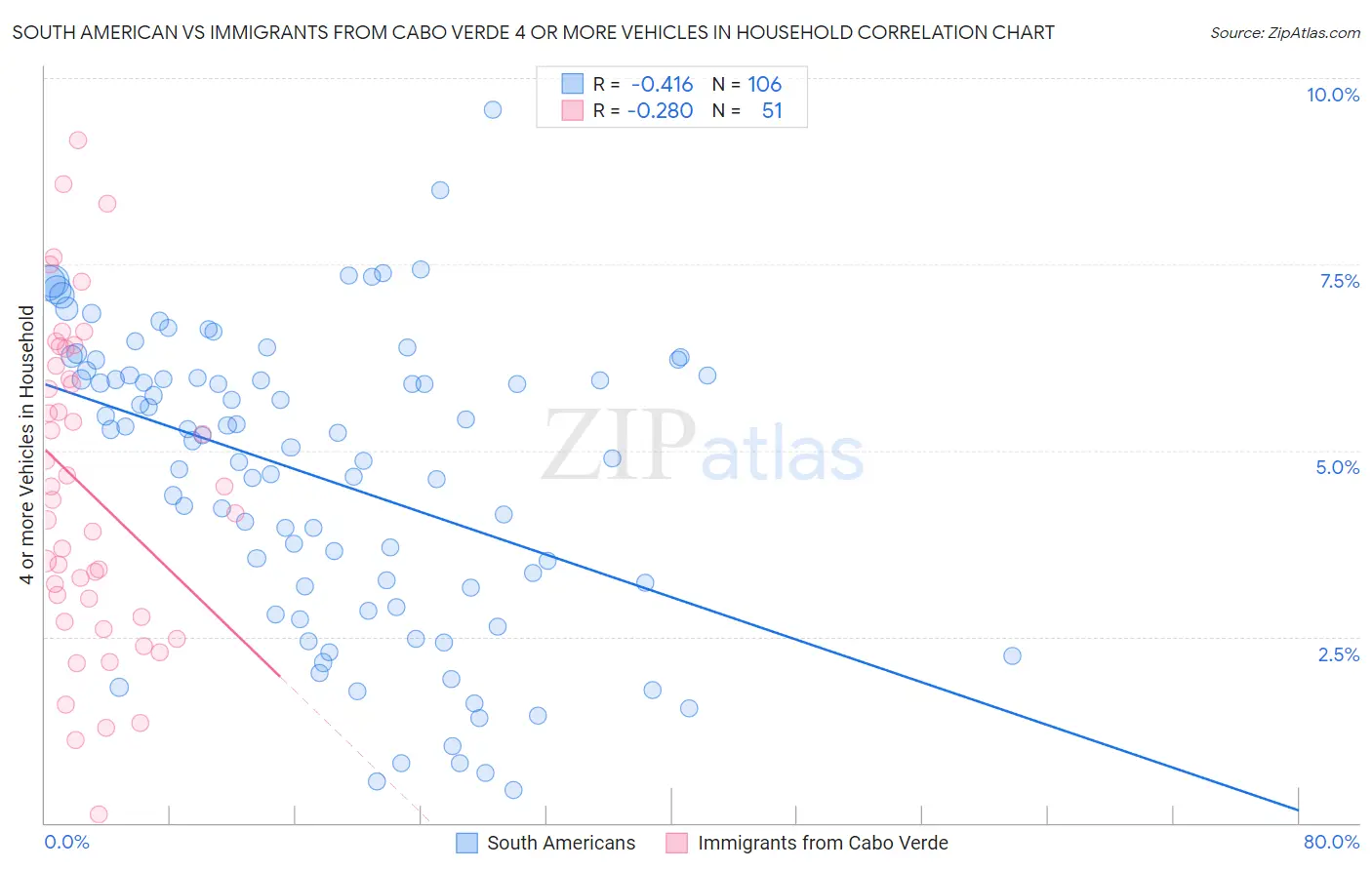 South American vs Immigrants from Cabo Verde 4 or more Vehicles in Household