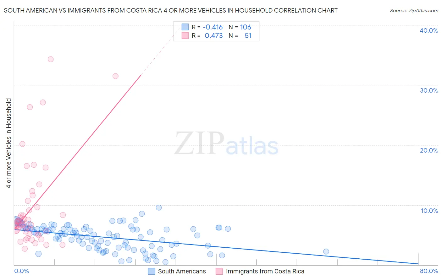 South American vs Immigrants from Costa Rica 4 or more Vehicles in Household