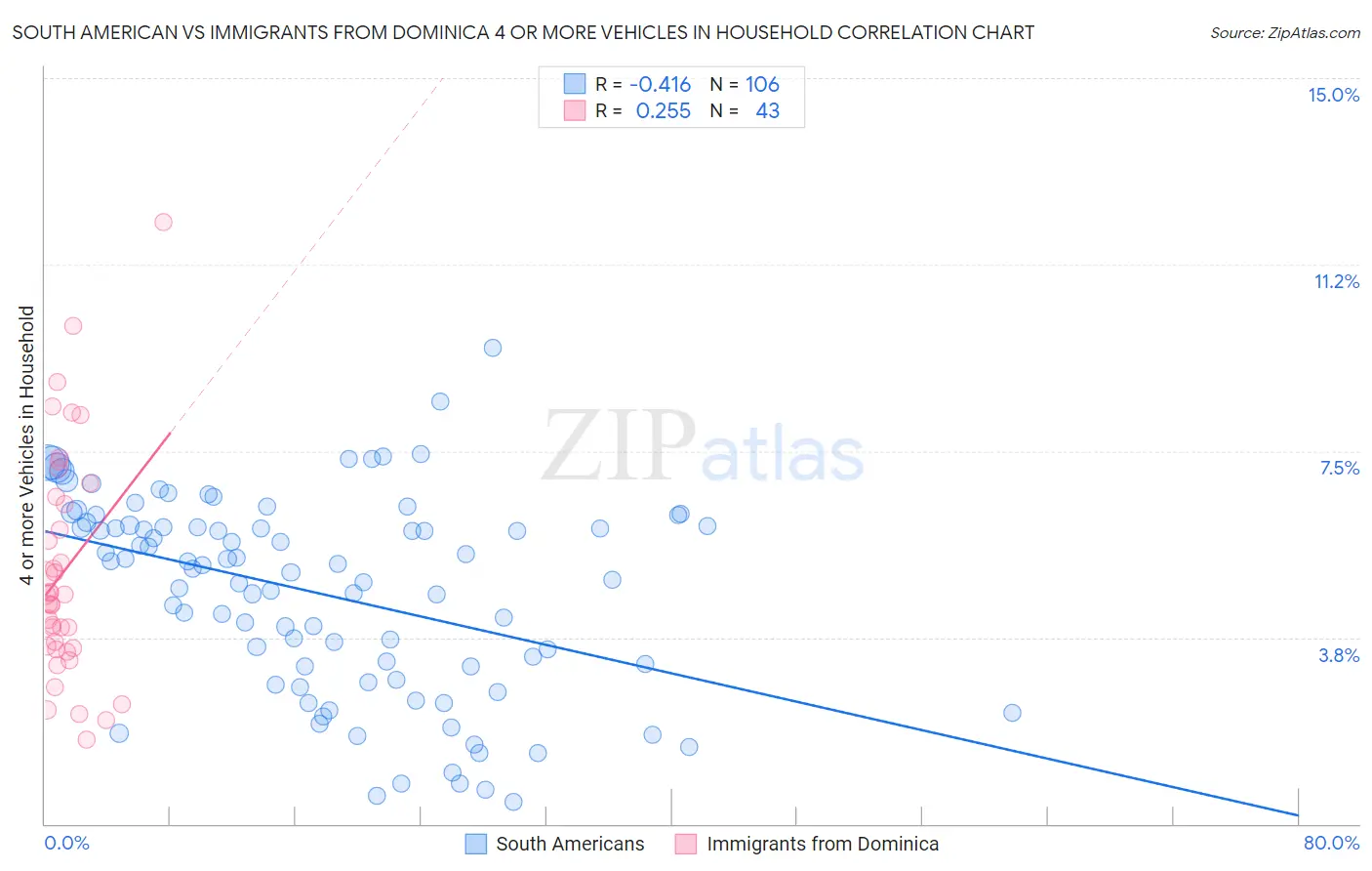 South American vs Immigrants from Dominica 4 or more Vehicles in Household