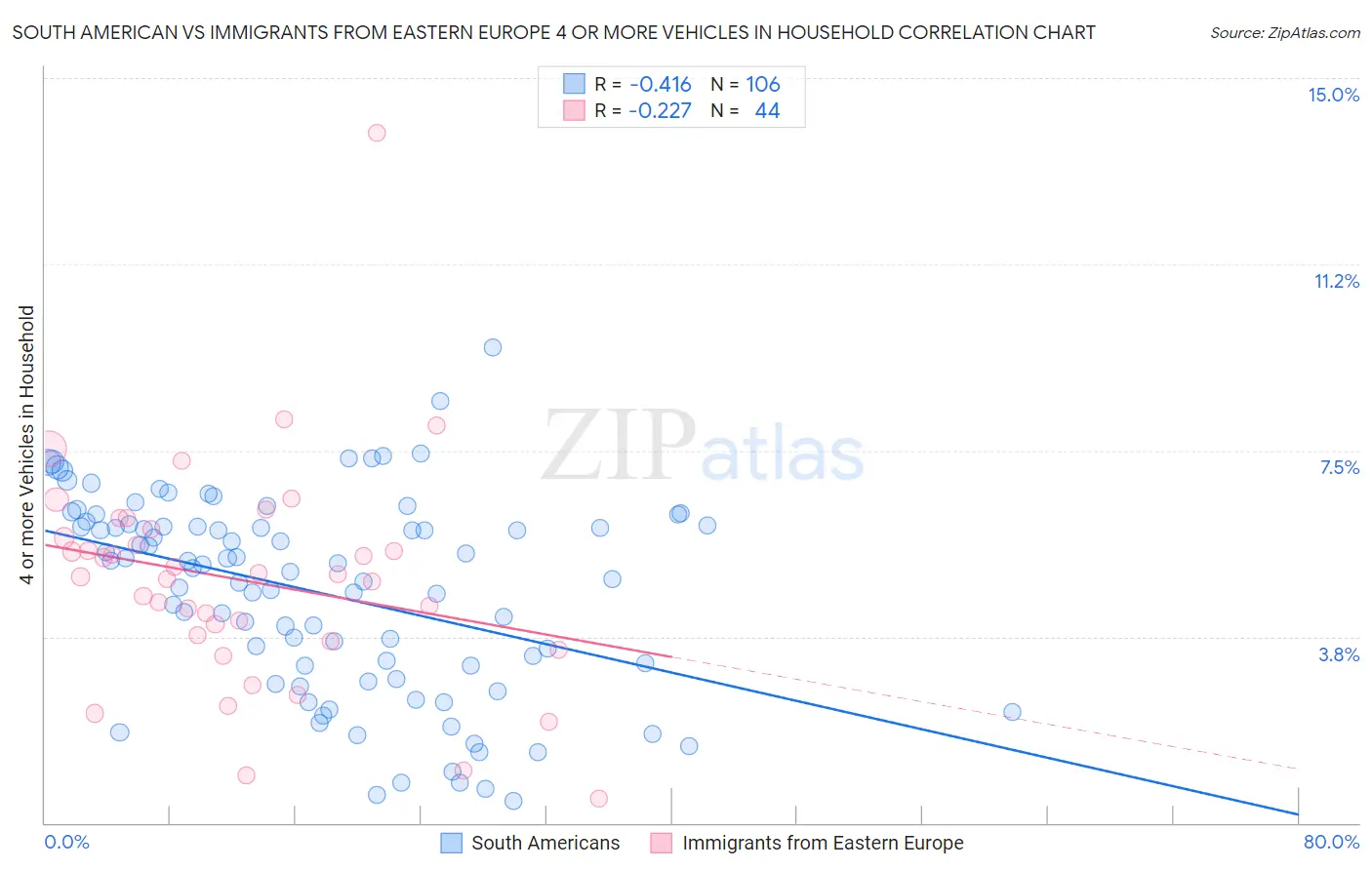 South American vs Immigrants from Eastern Europe 4 or more Vehicles in Household