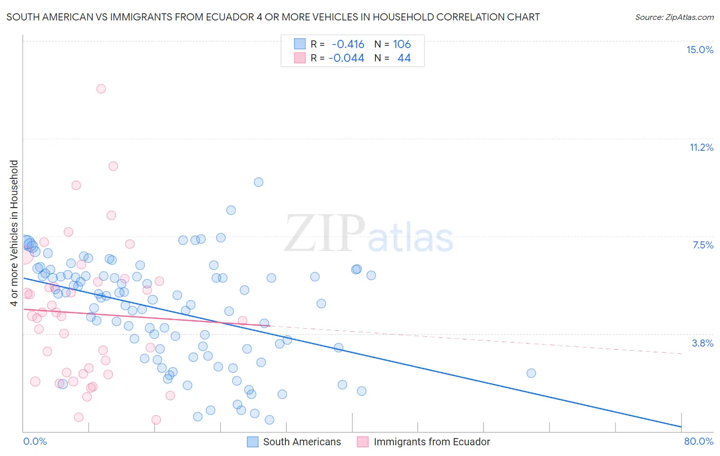 South American vs Immigrants from Ecuador 4 or more Vehicles in Household