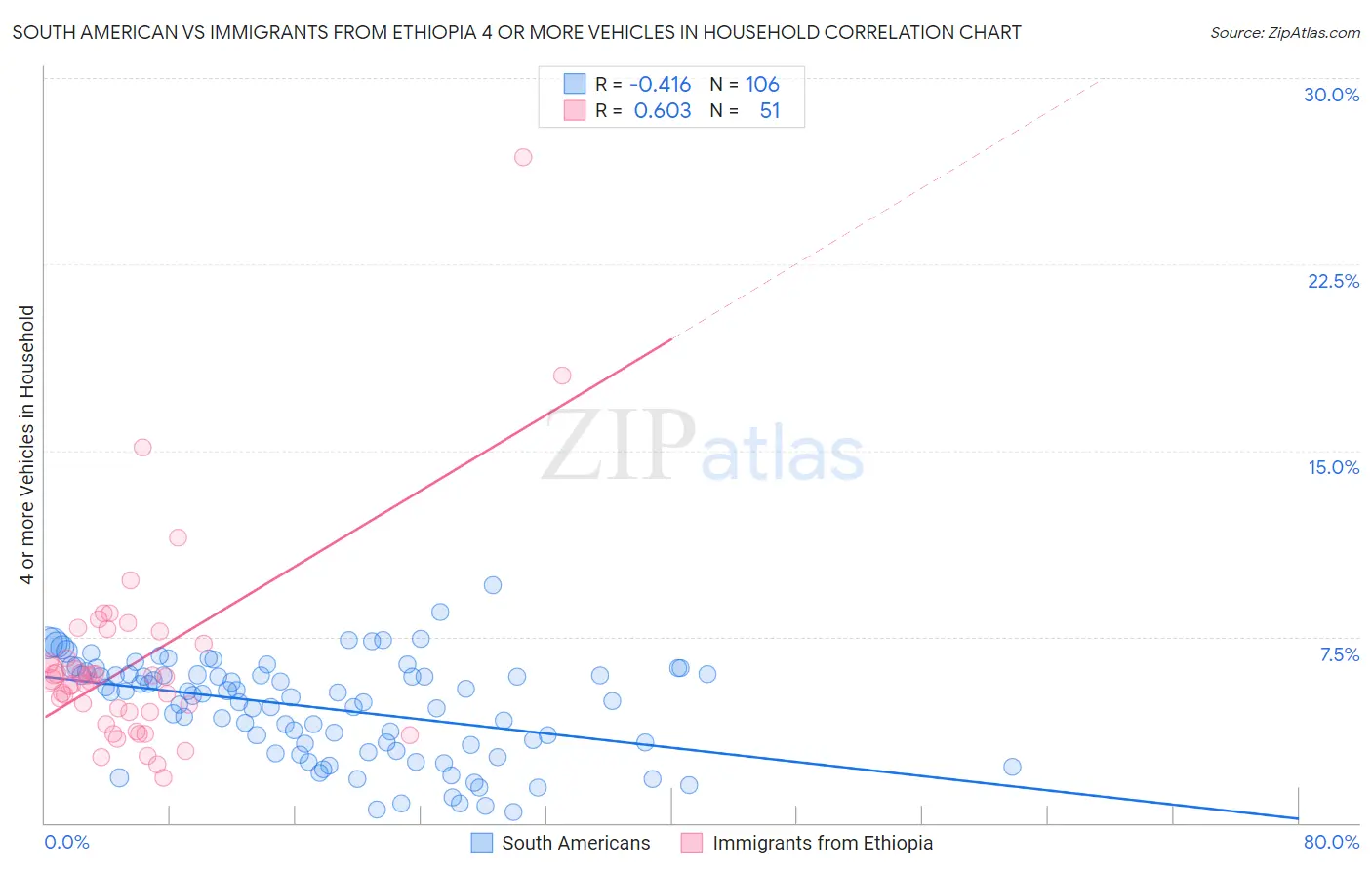 South American vs Immigrants from Ethiopia 4 or more Vehicles in Household