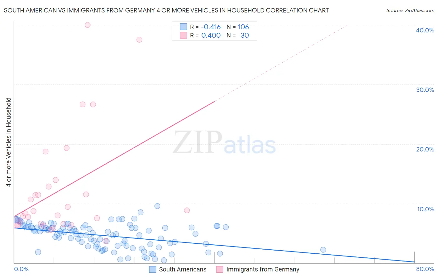 South American vs Immigrants from Germany 4 or more Vehicles in Household