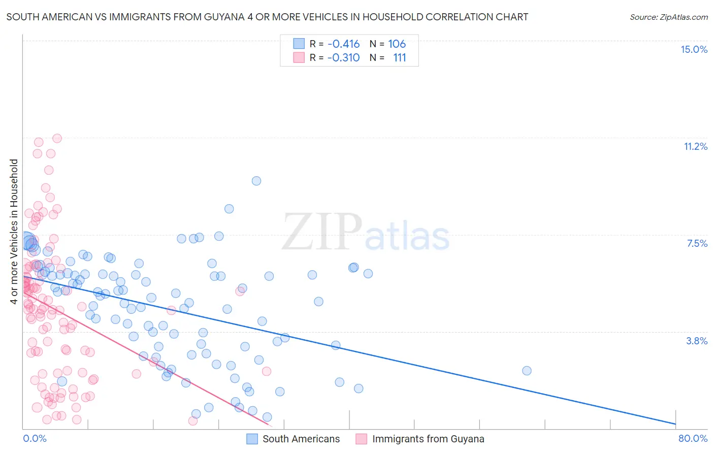 South American vs Immigrants from Guyana 4 or more Vehicles in Household