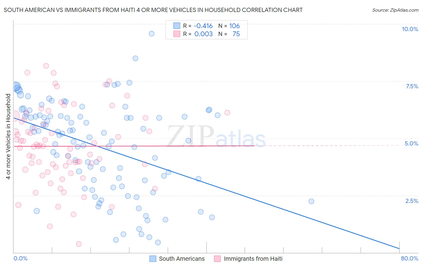 South American vs Immigrants from Haiti 4 or more Vehicles in Household