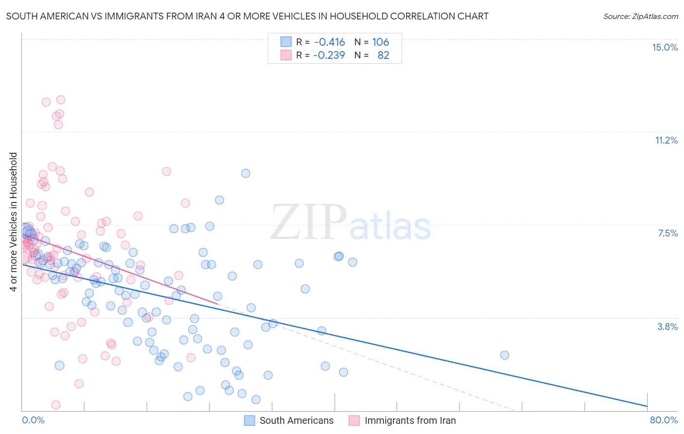 South American vs Immigrants from Iran 4 or more Vehicles in Household