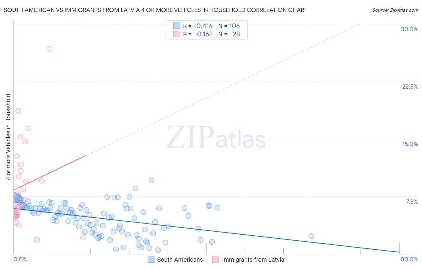 South American vs Immigrants from Latvia 4 or more Vehicles in Household