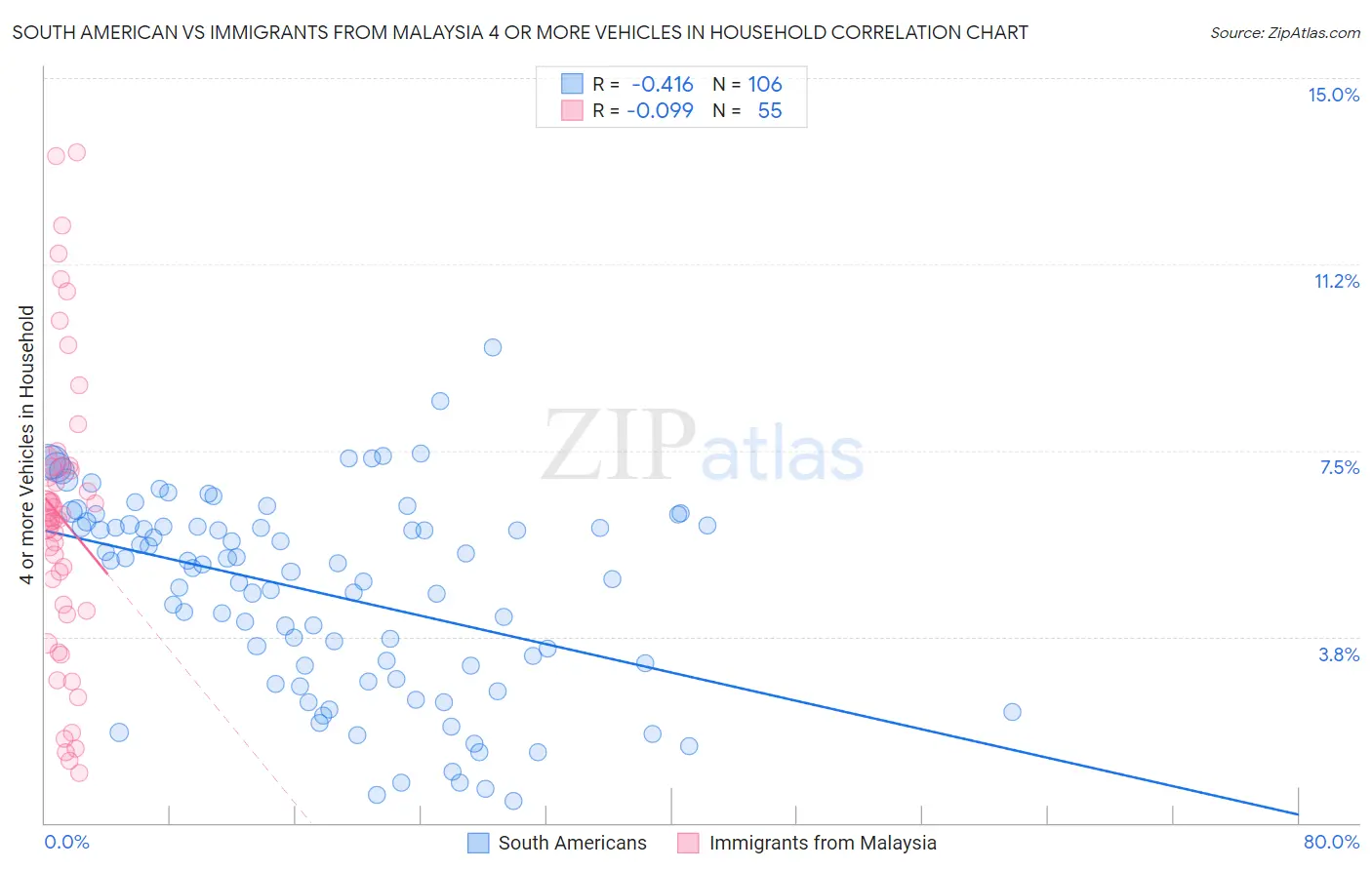 South American vs Immigrants from Malaysia 4 or more Vehicles in Household