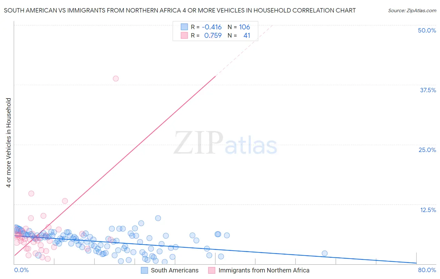 South American vs Immigrants from Northern Africa 4 or more Vehicles in Household