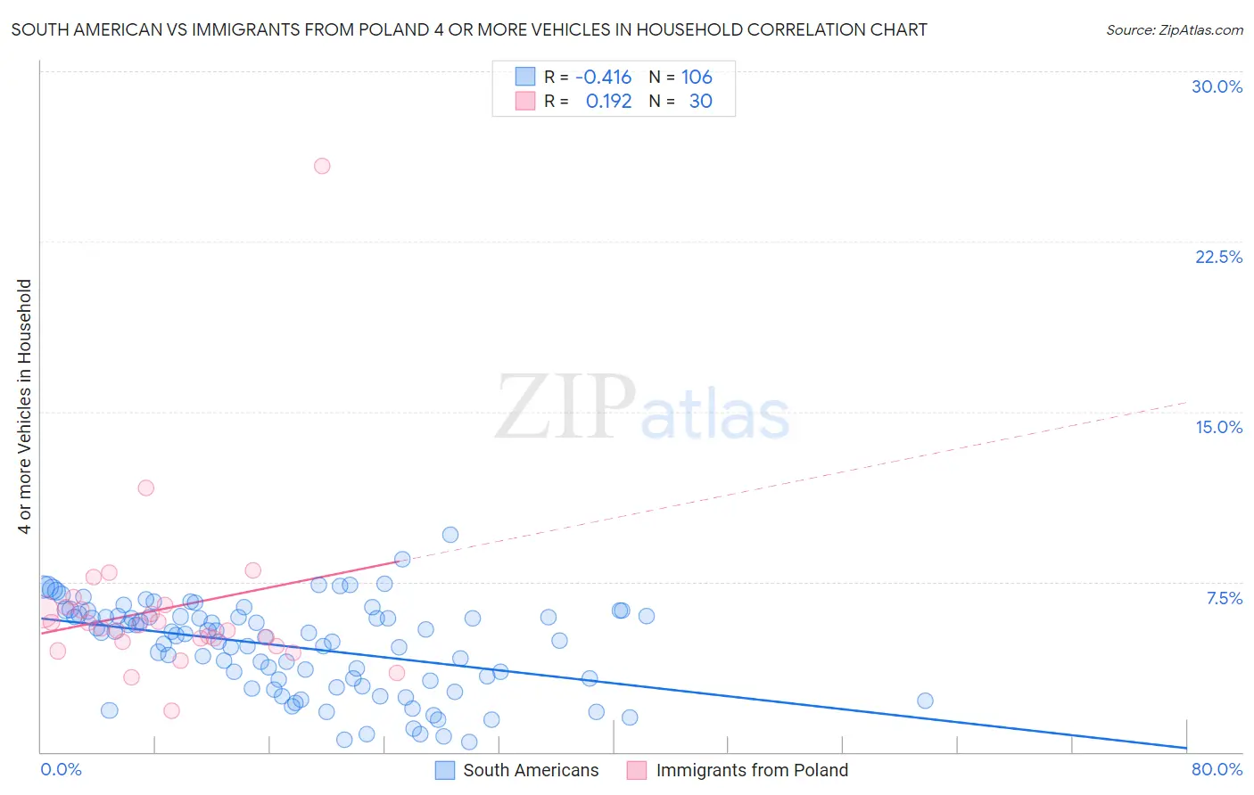 South American vs Immigrants from Poland 4 or more Vehicles in Household