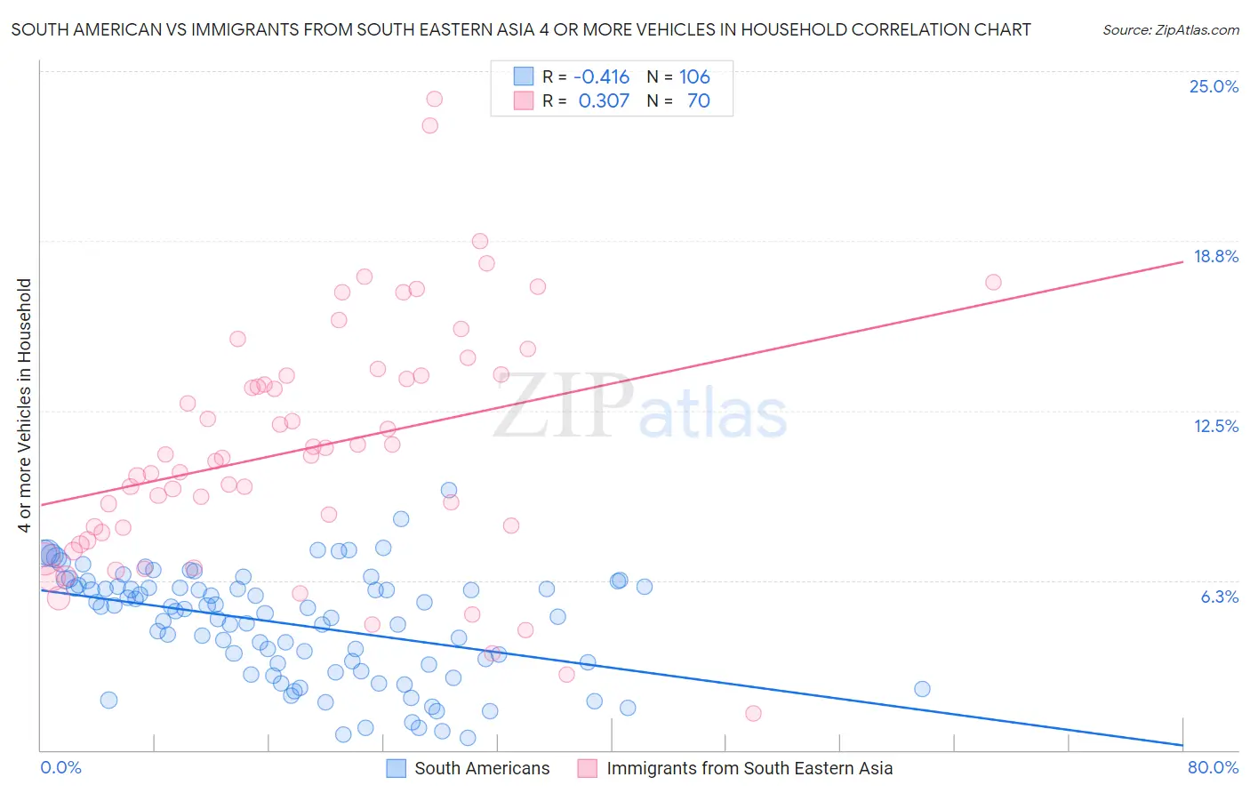 South American vs Immigrants from South Eastern Asia 4 or more Vehicles in Household