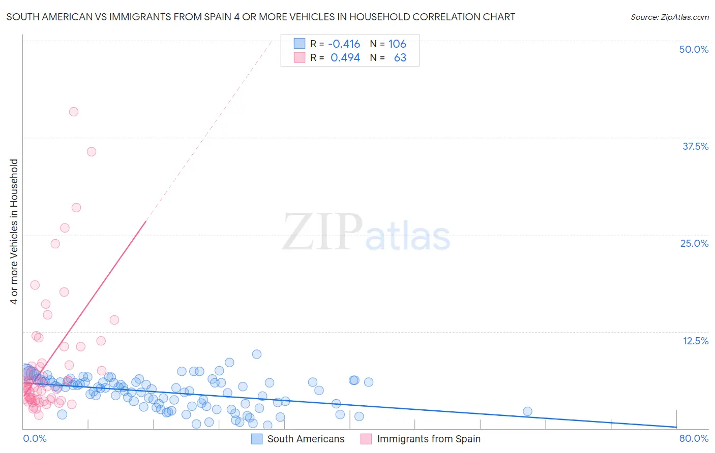 South American vs Immigrants from Spain 4 or more Vehicles in Household