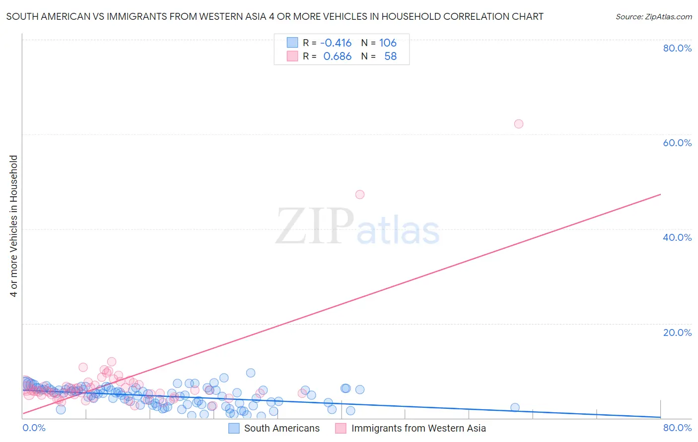 South American vs Immigrants from Western Asia 4 or more Vehicles in Household