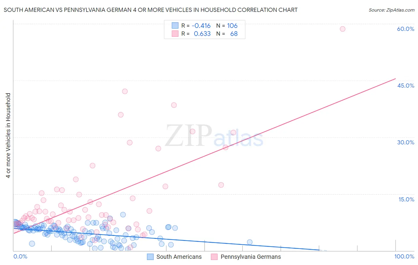 South American vs Pennsylvania German 4 or more Vehicles in Household