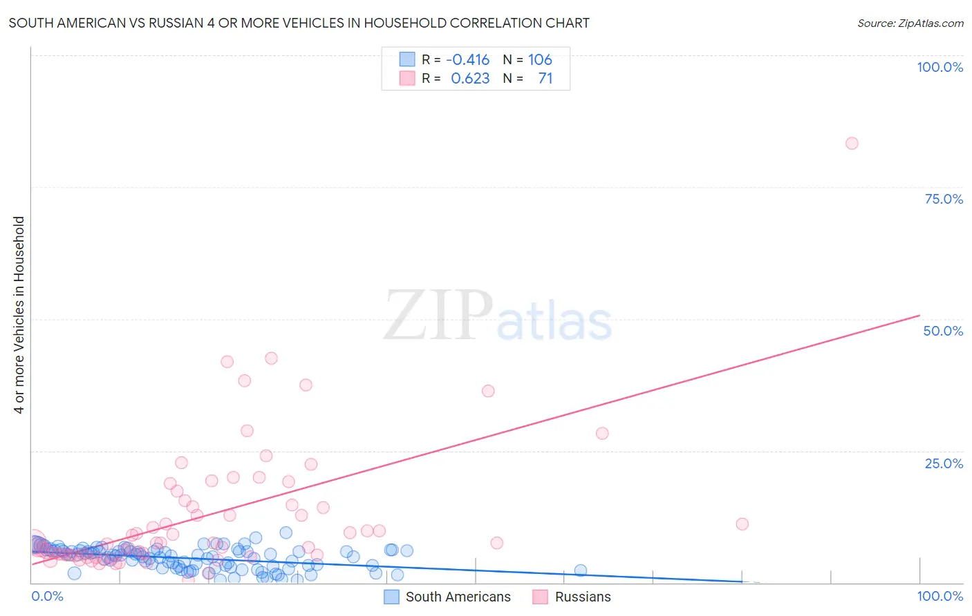 South American vs Russian 4 or more Vehicles in Household