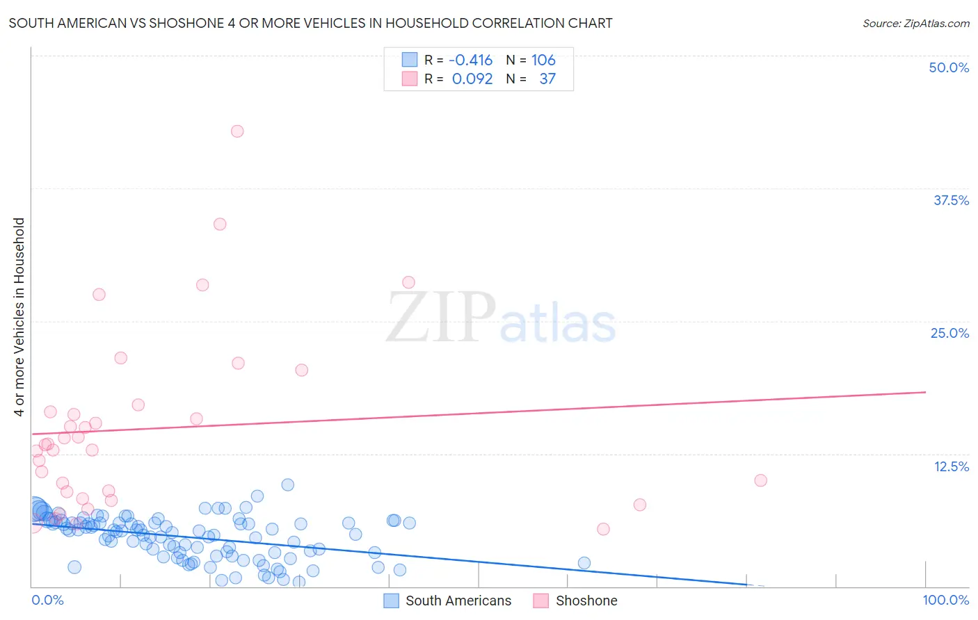 South American vs Shoshone 4 or more Vehicles in Household