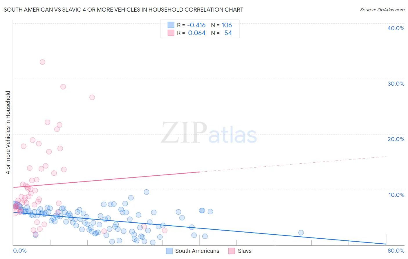 South American vs Slavic 4 or more Vehicles in Household