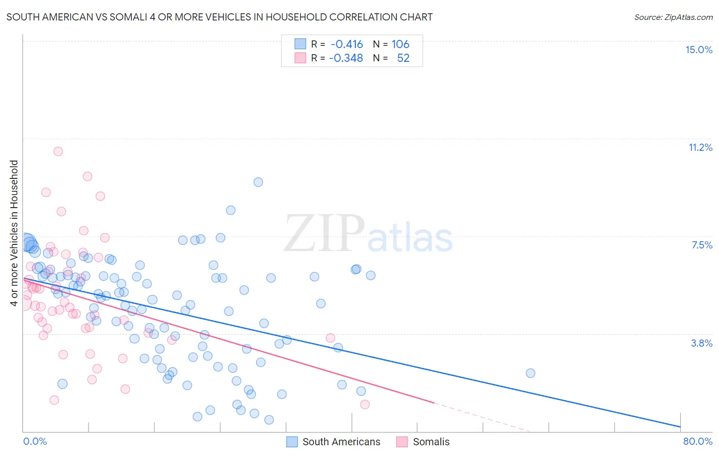 South American vs Somali 4 or more Vehicles in Household