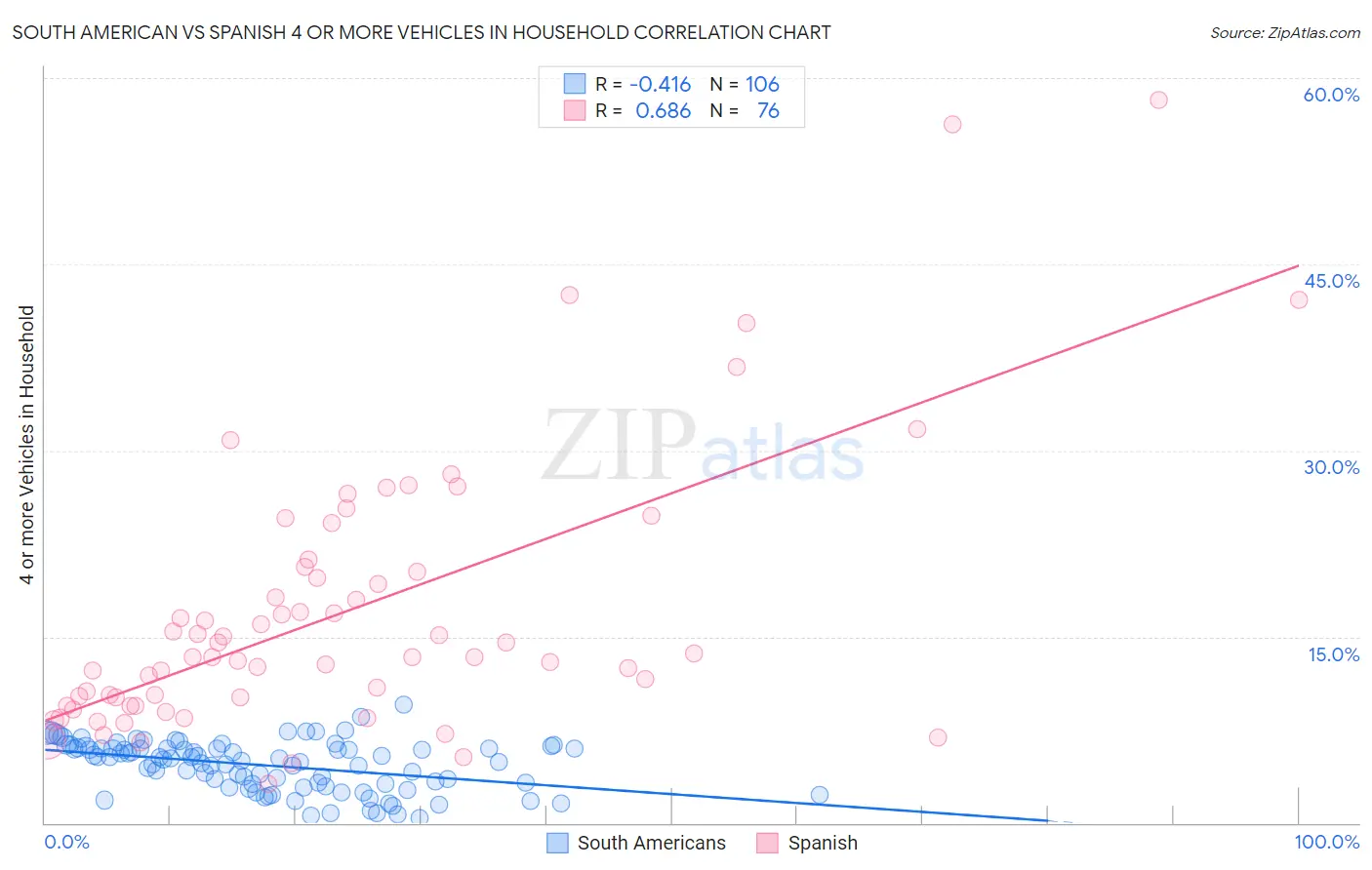 South American vs Spanish 4 or more Vehicles in Household